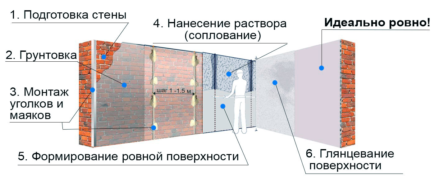 Этапы механизированной штукатурки