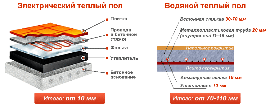 Стяжка под теплый пол